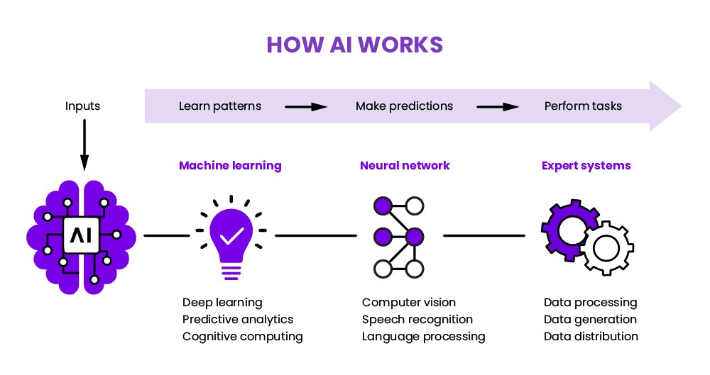 use wiseone.io ask AI  AI Response Generators Work ?