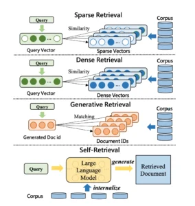 Dense retrieval: Making search more intelligent