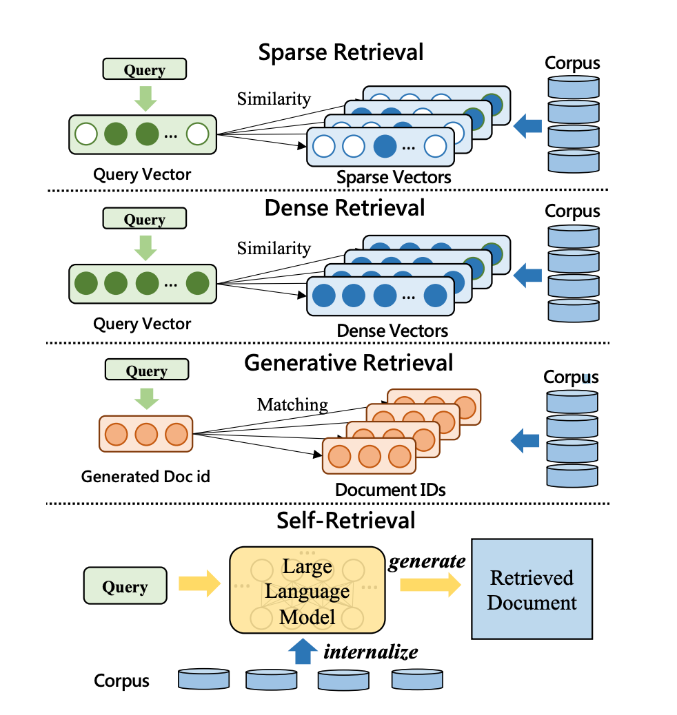 Dense retrieval: Making search more intelligent