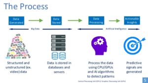 How does AI process information with Wiseone.io